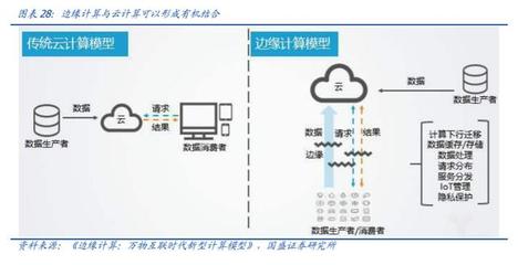 工业互联网深度研究与投资策略 5G的下一个上甘岭——数据处理服务