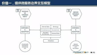 元数据为什么适用于微服务 一位十年数据治理架构师的洞察